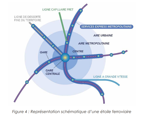 Répresentation schématique d'une étoile ferroviaire