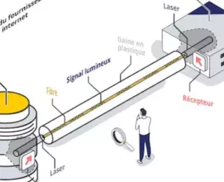 Schéma expliquant le fonctionnement d’une connexion fibre optique : un serveur du fournisseur d’accès envoie un signal lumineux via une fibre optique protégée par une gaine en plastique, dirigé par un laser vers la box fibre de l’abonné, où un récepteur capte le signal.