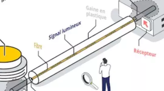 Schéma expliquant le fonctionnement d’une connexion fibre optique : un serveur du fournisseur d’accès envoie un signal lumineux via une fibre optique protégée par une gaine en plastique, dirigé par un laser vers la box fibre de l’abonné, où un récepteur capte le signal.