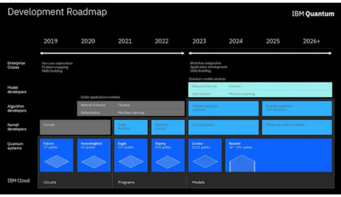 development roadmap