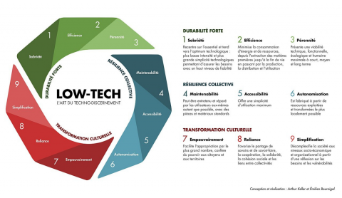 Infographie « Les low-tech ou l’art du techno-discernement », Arthur Keller et Emilien Bournigal