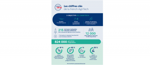 chiffres clés de la french agritech