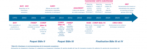 Chronologie des principales exigences de reportings réglementaires