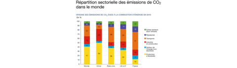 Répartition des émissions de CO2 dans le monde