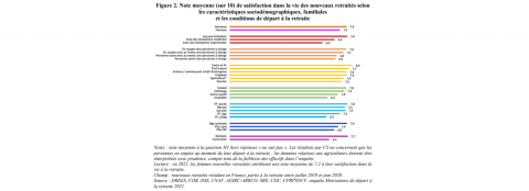 note moyenne de satisfaction dans la vie des nouveaux retraités selon les caractéristiques sociodémographiques, familiales et les conditions de départ à la retraite