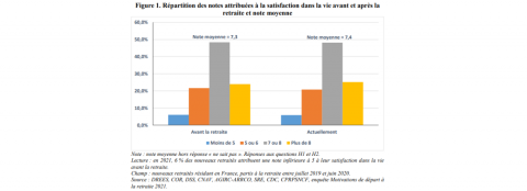 graphique répartition des notes attribuées à la satisfaction dans la vie avant et après le retraite et note moyenne