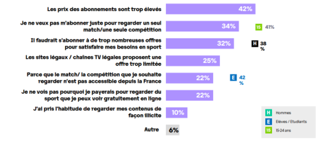 Impact du blocage des services illicites de sport, ARCOM