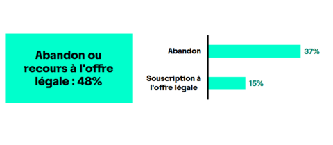 Impact du blocage des services illicites de sport, ARCOM