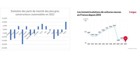 Source : graphique excel et graphique provenant du site L’argus