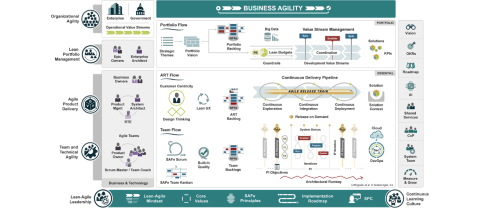 SAFe business agility