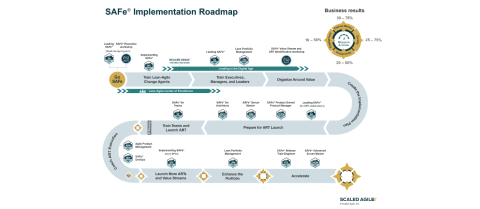 SAFe implemntatio roadmap