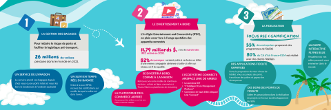 Infographie des tendances et solutions innovantes pour améliorer l'expérience voyageur