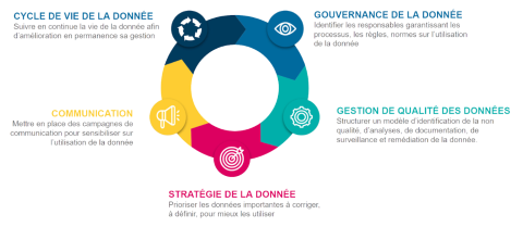 "L'image présente un diagramme circulaire coloré intitulé 'Cycle de vie de la donnée' qui décrit différentes phases de la gestion des données. Le diagramme est divisé en plusieurs segments colorés avec des icônes représentatives. En commençant par la gauche, le premier segment jaune, marqué 'Communication', parle de mettre en place des campagnes pour sensibiliser à l'utilisation des données. Le segment suivant, rouge, est dédié à la 'Stratégie de la donnée', avec un focus sur la priorisation des données imp