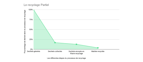 L'image montre un graphique linéaire illustrant les différentes étapes du processus de recyclage, intitulé "Le recyclage Partiel". L'axe vertical indique le pourcentage de déchet dans le processus de recyclage, allant de 0% à 100%. L'axe horizontal montre les étapes : "Déchets générés", "Déchets collectés", "Déchets envoyés en filière recyclage" et "Matière recyclée". La ligne verte descendante montre une diminution du pourcentage de déchets à chaque étape, avec une zone ombrée en vert clair en dessous de l