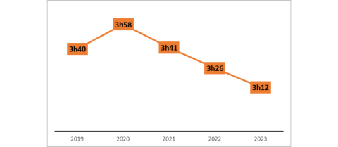 Graphique en courbe représentant l'évolution du temps moyen de visionnage par jour des chaînes M6 et TF1 de 2019 à 2023. Les données sont les suivantes : 2019 : 3h40 2020 : 3h58 2021 : 3h41 2022 : 3h26 2023 : 3h12 On observe une augmentation du temps de visionnage en 2020, suivie d'une diminution progressive jusqu'en 2023.