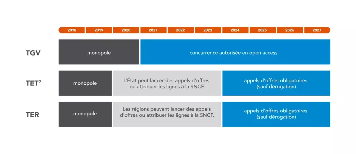Le calendrier de l’ouverture à la concurrence
