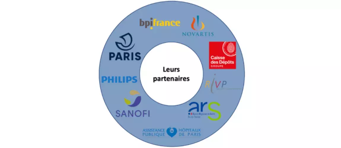 diagramme avec les partenaires de la techcare 