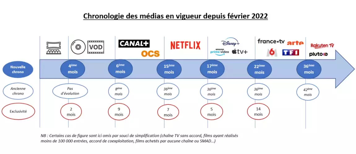 frise chronologie des médias en vigueur depuis février 2022