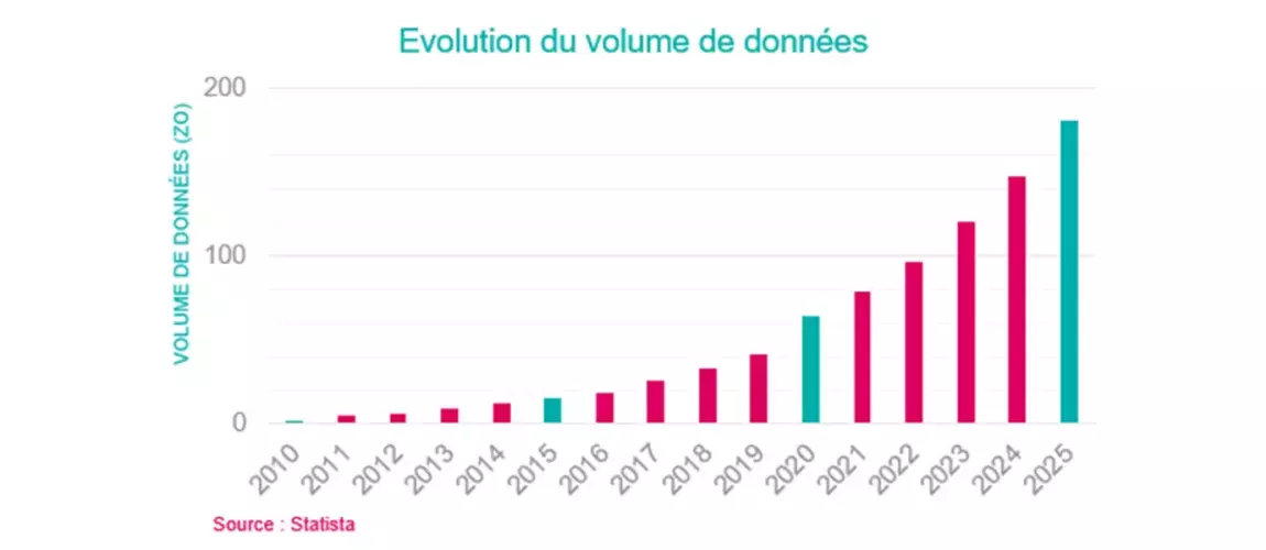 statista evolution du volume de données 