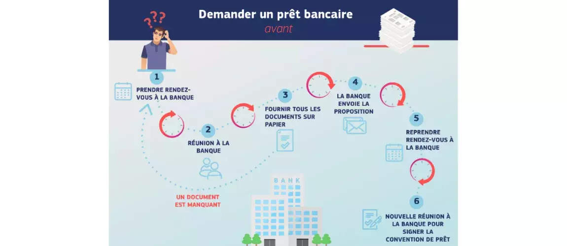 demander un pret bancaire avant