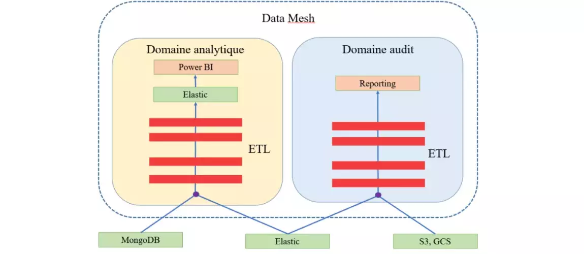fonctionnement du data mesh