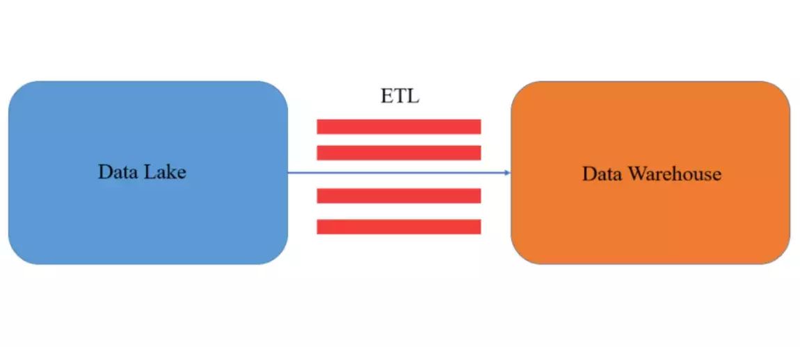 schéma fonctionnement d'un data warehouse