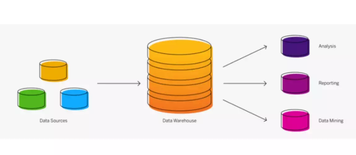 schema data warehouse double séparation