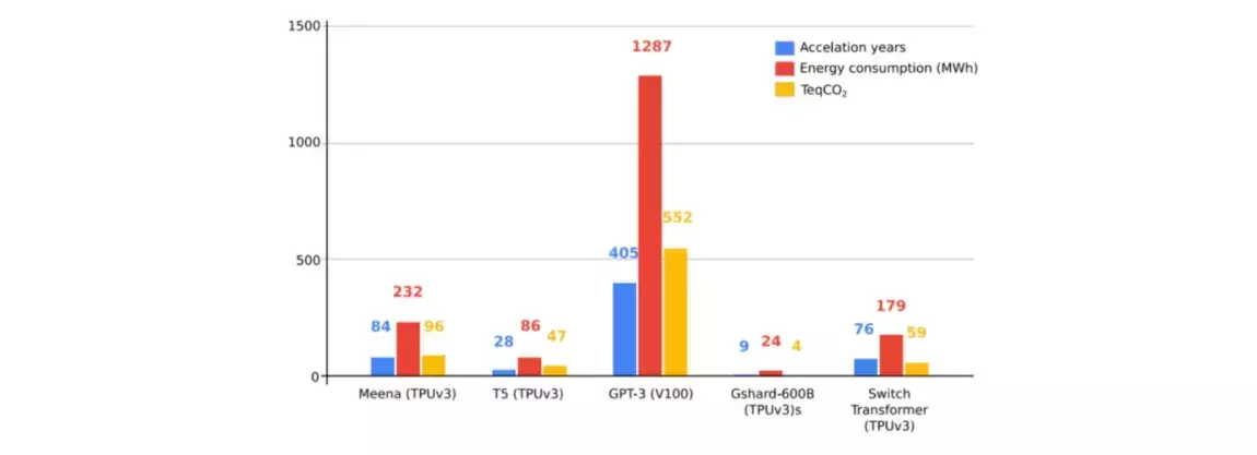 Patterson & al., Carbon emissions and large neural network training, 042021