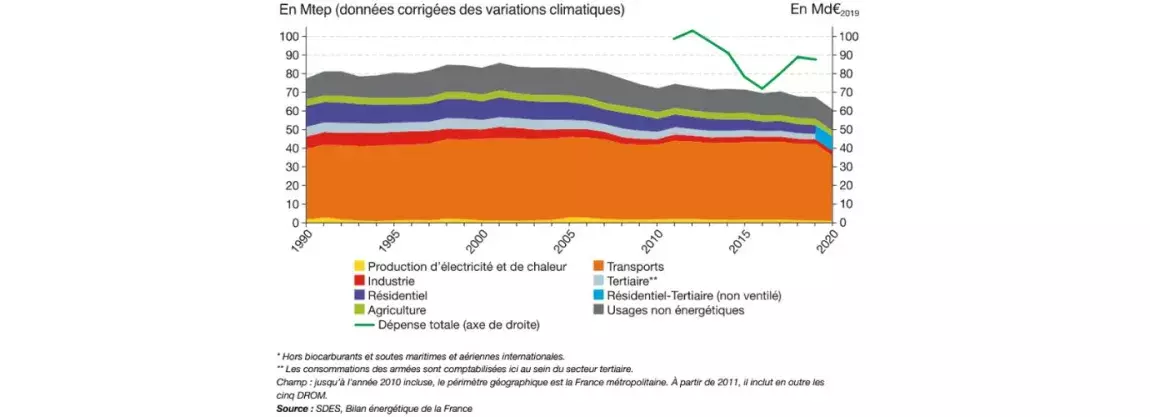 graphique qui represente l'importance du pétrole