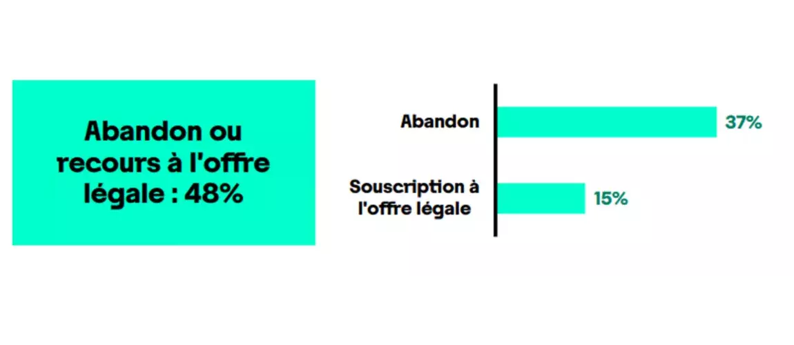 Impact du blocage des services illicites de sport, ARCOM