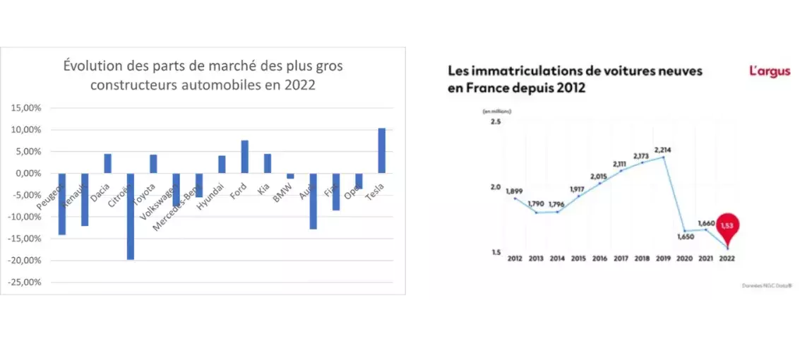 Source : graphique excel et graphique provenant du site L’argus