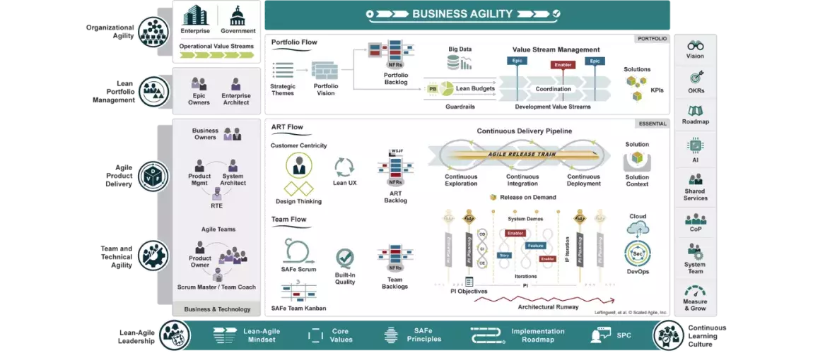 SAFe business agility