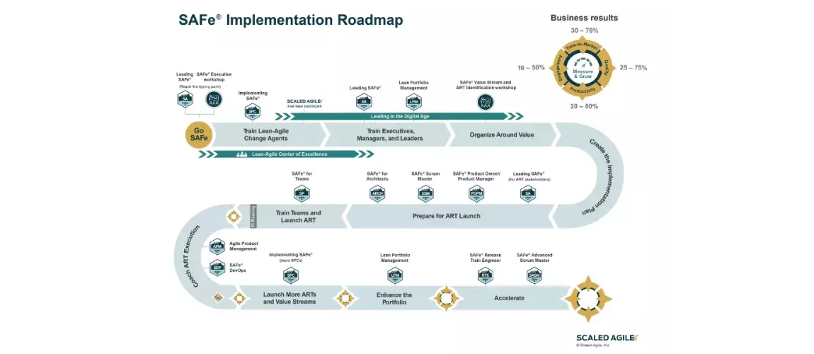 SAFe implemntatio roadmap