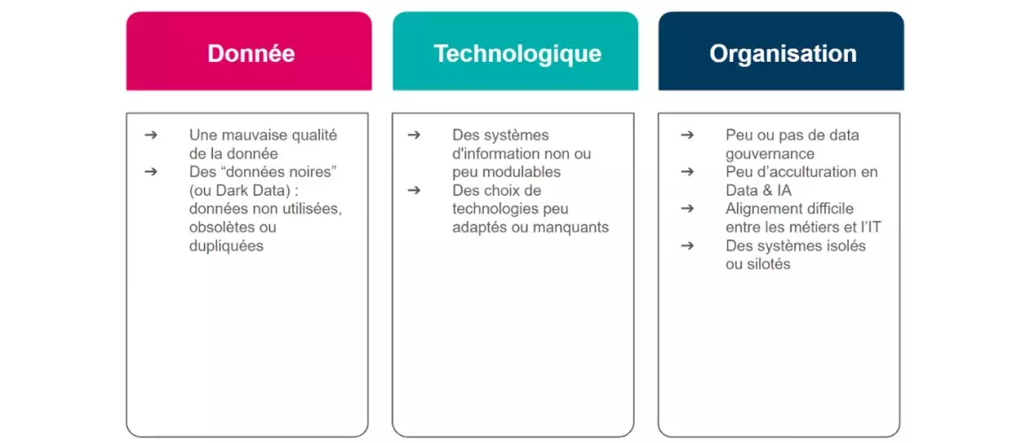 "Image divisée en trois colonnes verticales intitulées 'Donnée', 'Technologique', et 'Organisation'. Chaque colonne contient une liste de points décrivant des défis dans le domaine de la gestion de données. La colonne 'Donnée' énumère des problèmes tels que 'mauvaise qualité de la donnée' et 'données noires' qui sont non utilisées, obsolètes ou dupliquées. La colonne 'Technologique' liste des défis comme 'systèmes d'information non modulables' et 'choix de technologies inadaptés'. La colonne 'Organisation'