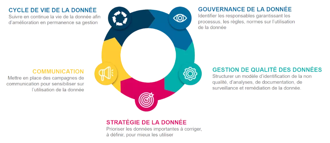 "L'image présente un diagramme circulaire coloré intitulé 'Cycle de vie de la donnée' qui décrit différentes phases de la gestion des données. Le diagramme est divisé en plusieurs segments colorés avec des icônes représentatives. En commençant par la gauche, le premier segment jaune, marqué 'Communication', parle de mettre en place des campagnes pour sensibiliser à l'utilisation des données. Le segment suivant, rouge, est dédié à la 'Stratégie de la donnée', avec un focus sur la priorisation des données imp