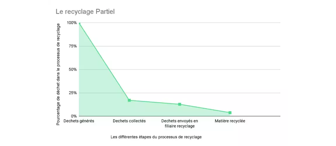 L'image montre un graphique linéaire illustrant les différentes étapes du processus de recyclage, intitulé "Le recyclage Partiel". L'axe vertical indique le pourcentage de déchet dans le processus de recyclage, allant de 0% à 100%. L'axe horizontal montre les étapes : "Déchets générés", "Déchets collectés", "Déchets envoyés en filière recyclage" et "Matière recyclée". La ligne verte descendante montre une diminution du pourcentage de déchets à chaque étape, avec une zone ombrée en vert clair en dessous de l