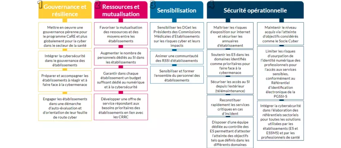 L'image est un tableau structuré en quatre colonnes représentant des axes stratégiques liés à la cybersécurité dans le secteur de la santé. Les axes sont :  Gouvernance et résilience : Actions pour intégrer la cybersécurité dans la gouvernance, accompagner les établissements face aux cybermenaces, et promouvoir une auto-évaluation des feuilles de route cyber.  Ressources et mutualisation : Objectifs pour mutualiser les ressources, augmenter le personnel dédié aux SI, garantir des budgets pour le numérique e