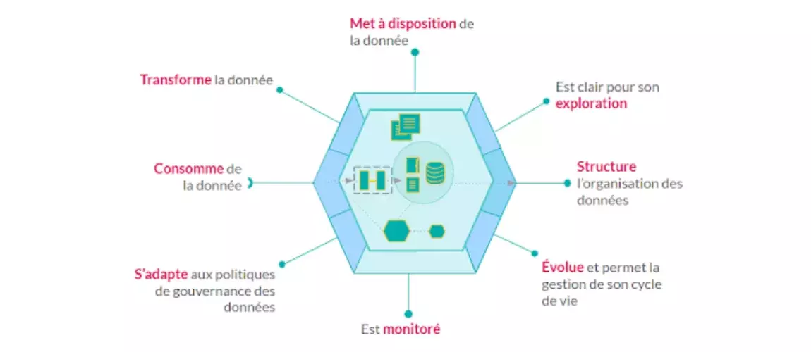 L'image est un schéma hexagonal représentant les caractéristiques d'un "data product" dans le cadre du Data Mesh. Au centre de l'hexagone, plusieurs icônes symbolisent des bases de données, des documents et des graphiques, illustrant la gestion des données.