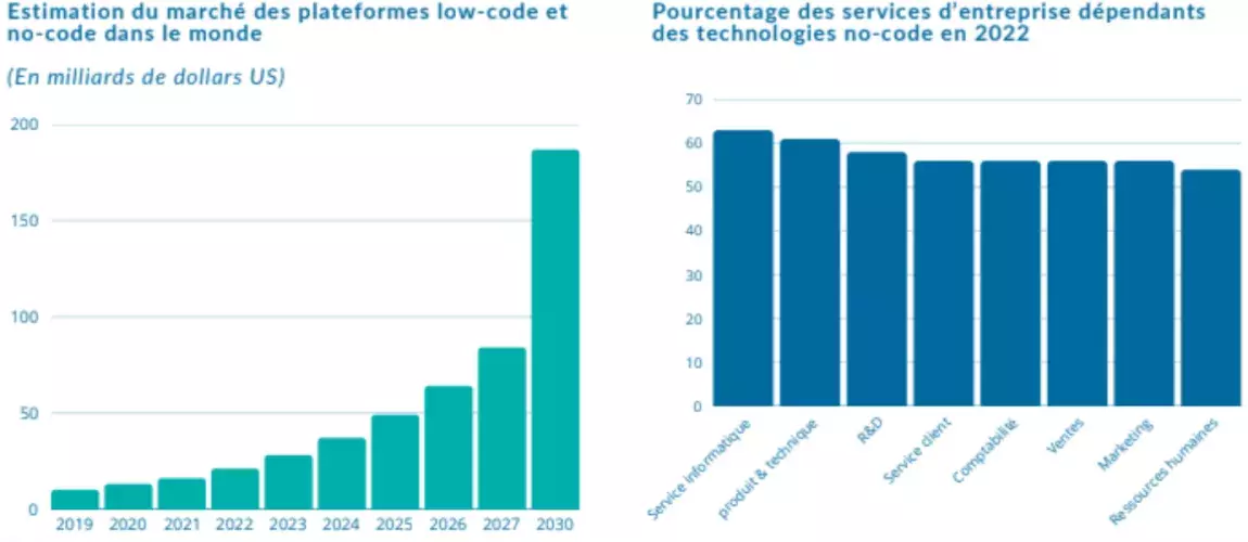 Graphiques montrant : Une forte croissance du marché mondial des plateformes low-code et no-code, passant de moins de 10 milliards USD en 2019 à près de 200 milliards en 2030. En 2022, plus de 50 % des services d’entreprise (informatique, produit, R&D, client, etc.) dépendent des technologies no-code, avec l’informatique en tête (environ 63 %).