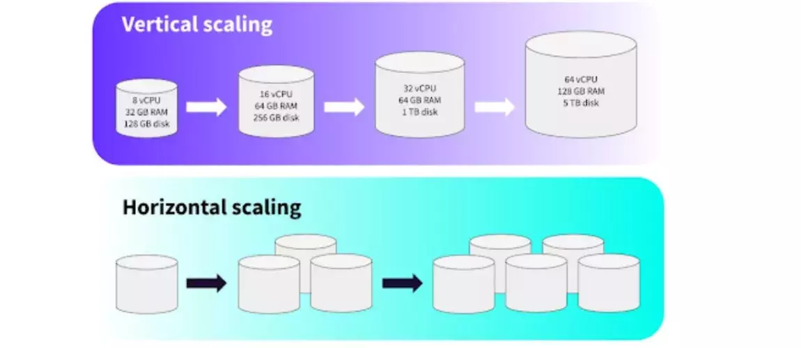 Illustration comparant le vertical scaling, qui augmente les ressources d’un seul serveur (vCPU, RAM, disque), et le horizontal scaling, qui ajoute plusieurs serveurs pour répartir la charge.