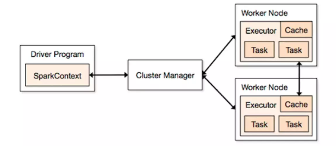 Schéma de l’architecture Apache Spark montrant la communication entre le Driver Program via SparkContext, le Cluster Manager et les Worker Nodes exécutant des tâches parallélisées avec cache et exécuteurs.