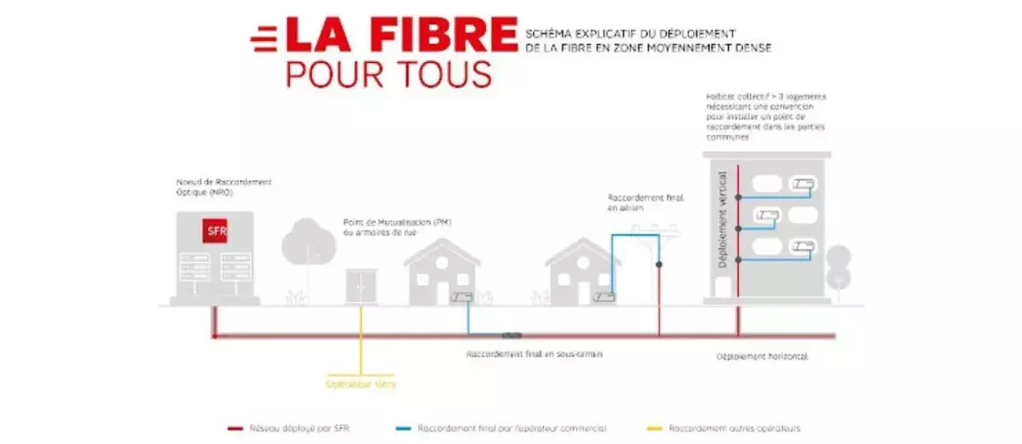 Schéma explicatif du déploiement de la fibre optique en zone moyennement dense.  Le schéma montre plusieurs étapes du réseau :  Nœud de Raccordement Optique (NRO) – représenté par un bâtiment SFR, point de départ du réseau.  Point de Mutualisation (PM) ou armoires de rue – un petit boîtier au bord de la rue permettant de connecter plusieurs foyers.  Raccordement final en sous-rameau et aérien – lignes bleues reliant les maisons individuelles depuis le PM.  Déploiement vertical – pour les immeubles collectif