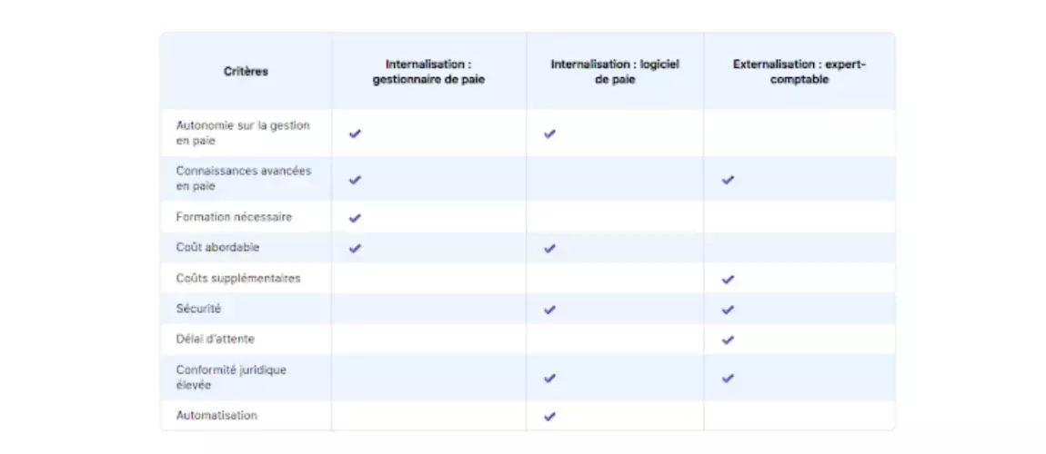 L’image présente un tableau comparatif des avantages et caractéristiques de trois modes d’organisation d’un service paie : internalisation avec gestionnaire de paie, internalisation avec logiciel de paie, et externalisation auprès d’un expert-comptable, selon différents critères comme l’autonomie, le coût, la sécurité ou l’automatisation.