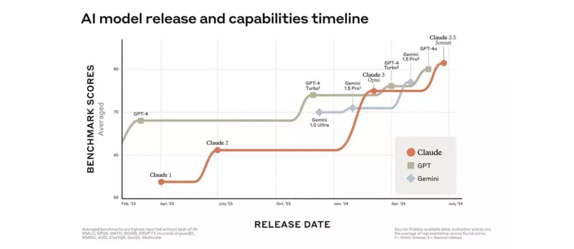 Graphique linéaire intitulé « AI model release and capabilities timeline » montrant l'évolution des performances de trois familles de modèles d'intelligence artificielle (Claude, GPT et Gemini) entre février 2023 et juillet 2024.  L'axe vertical représente la moyenne des scores obtenus sur plusieurs tests de référence (benchmarks) comme MMLU et HumanEval, allant de 50 à 80+. L'axe horizontal indique la date de sortie.  GPT (OpenAI) : Domine initialement avec GPT-4 en février 2023 (score proche de 68), progr